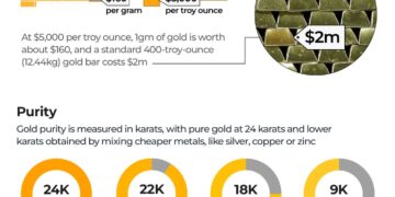 Understanding the value of gold: Prices, global reserves, and market trends